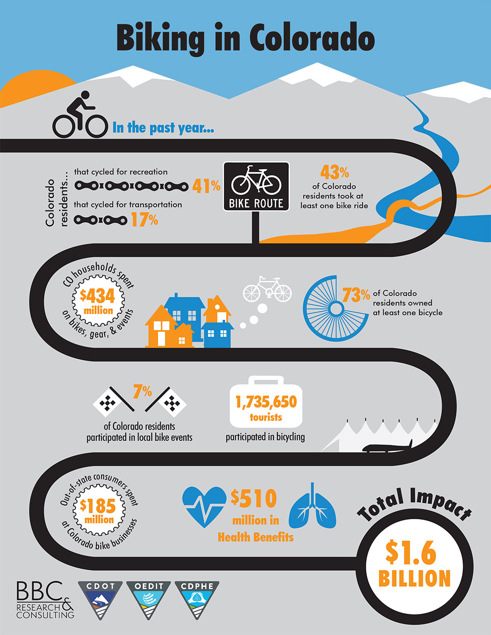biking-in-co-infographic