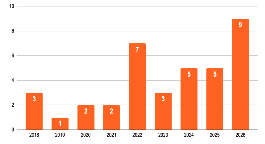 Chart of bike- and pedestrian friendly bills passed